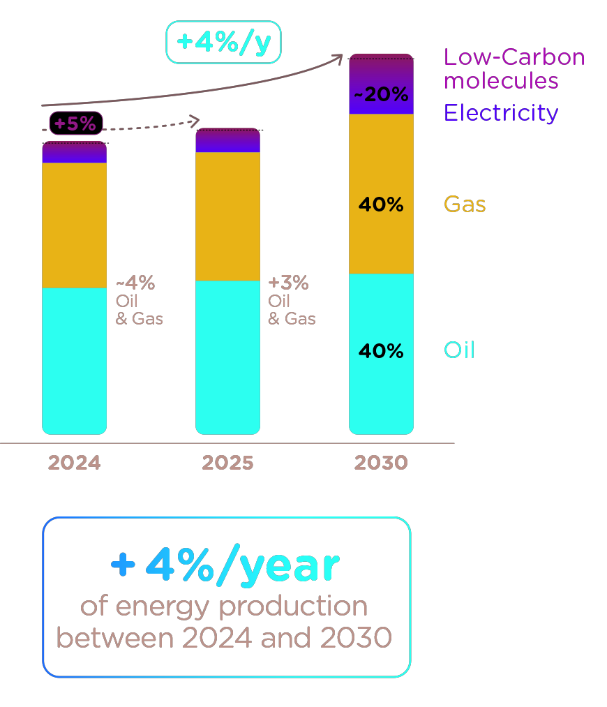 Energy Production bar chart (In PJ/d)
